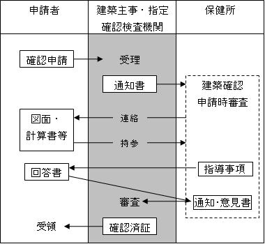 建築確認申請時審査の流れ図説