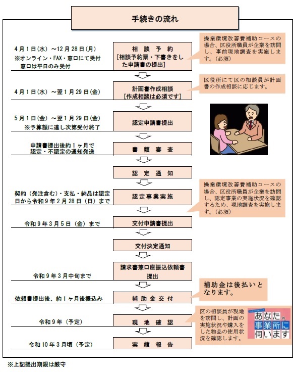 小規模事業者等経営改善補助金の申請の流れ