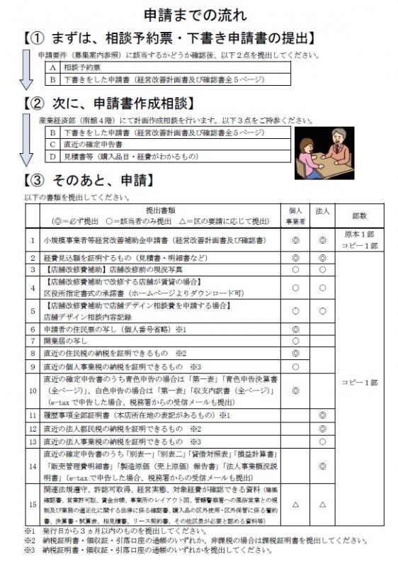 小規模事業者等経営改善補助金(機械設備等購入費補助・店舗改修費補助)の提出書類