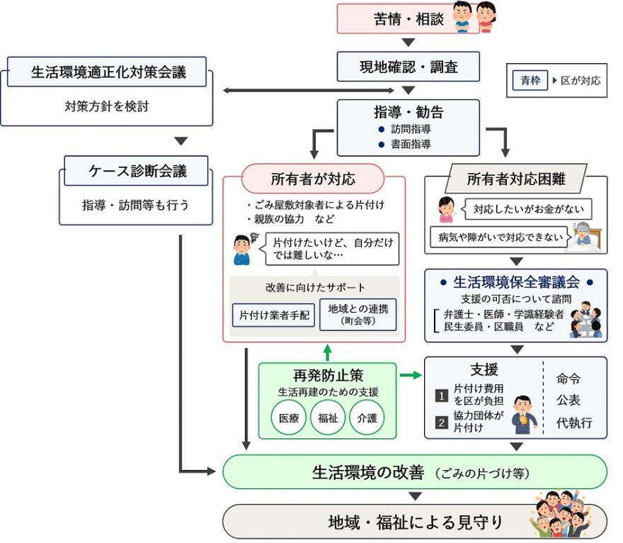 画像：ごみ屋敷フロー