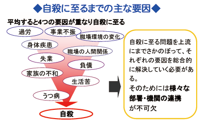 自殺に至るまでの主な要因のイメージ図