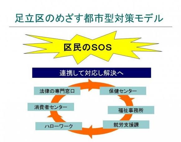 区民のSOSを受け止め、課題解決に導く都市型対策モデルのイメージ図