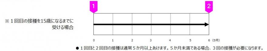 シルガード９2回接種