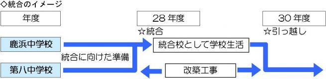 鹿浜地区の中学校統合イメージ