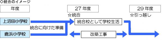 鹿浜地区小学校の統合イメージ