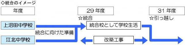 江北地区中学校の統合イメージ