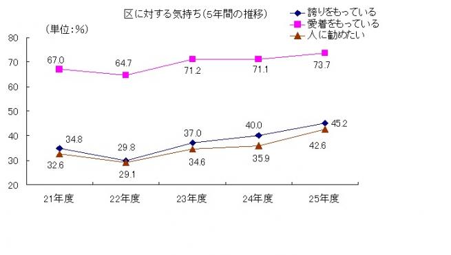 区に対する気持ち