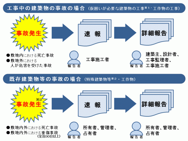 事故報告フロー