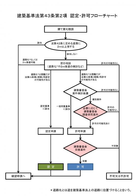 43フローチャート