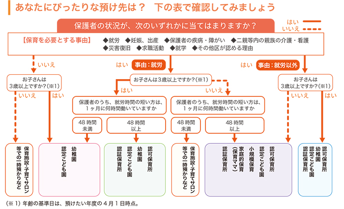 あなたにあった預け先は?