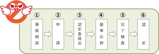 防犯設計タウン申請の流れ