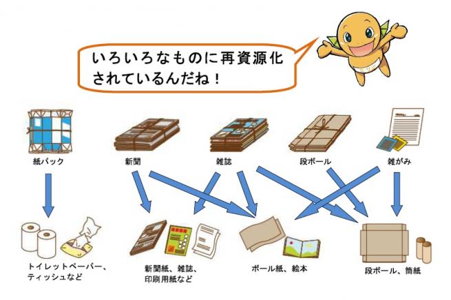 古紙、再資源化図