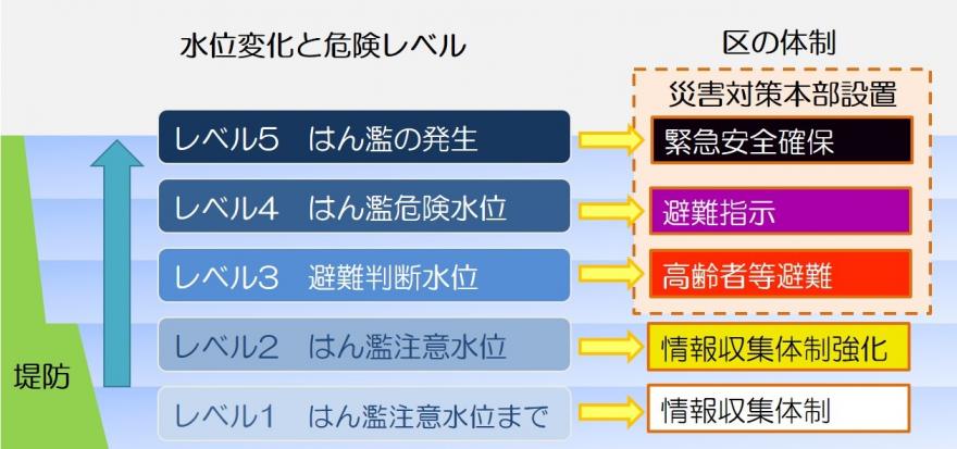 水位変化と区の体制（新）