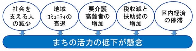 人口構造の変化に伴う諸課題