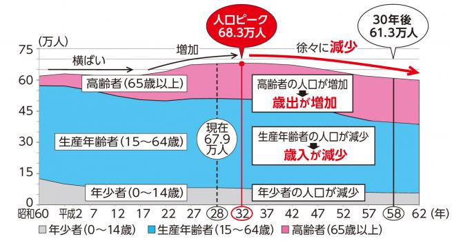 人口の推移および将来予測