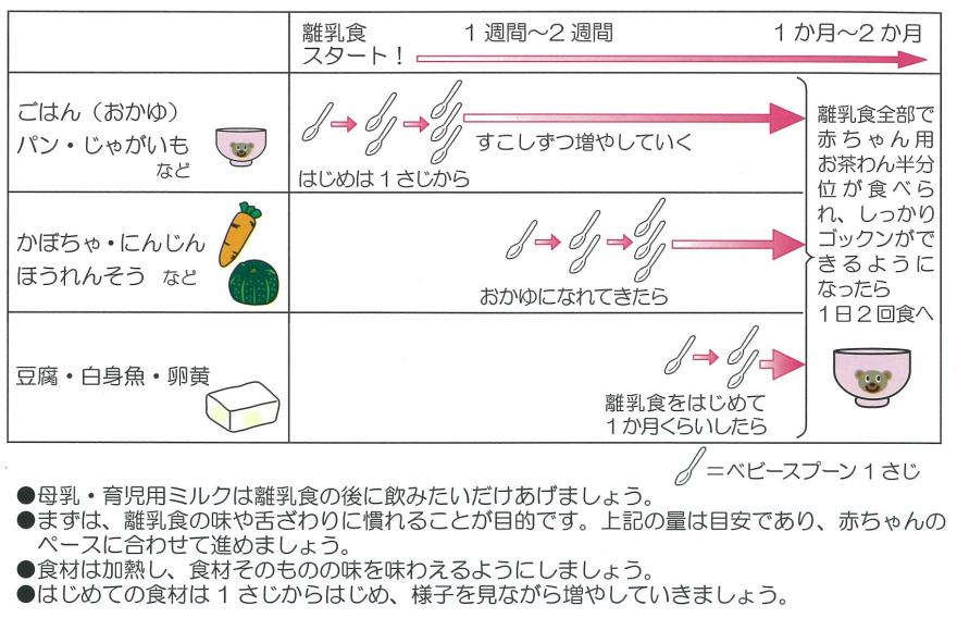 はじめよう離乳食