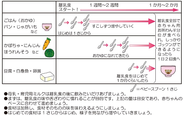 離乳食5.6か月