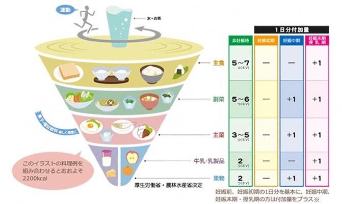 食事バランスガイドコマ