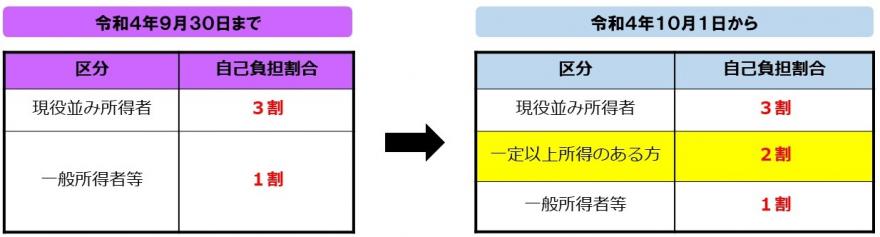 自己負担割合