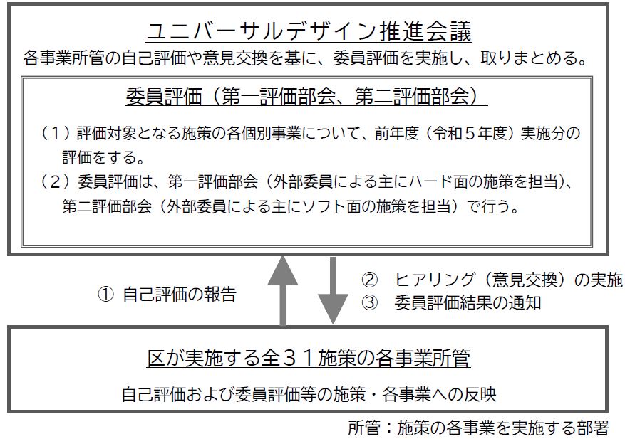 評価報告書評価方法