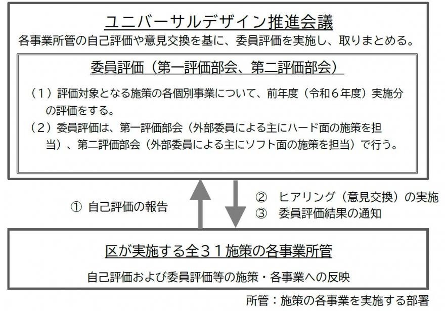 R7評価方法