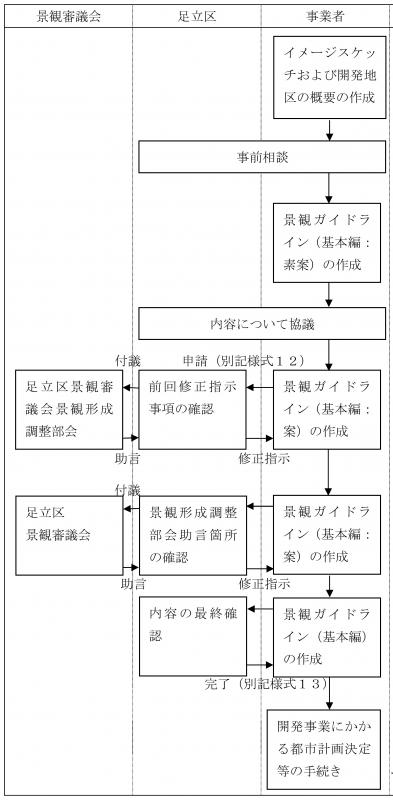 景観ガイドライン作成フロー