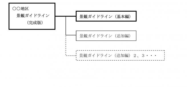 景観ガイドライン構成図