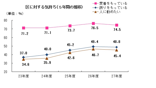 区に対する気持ち