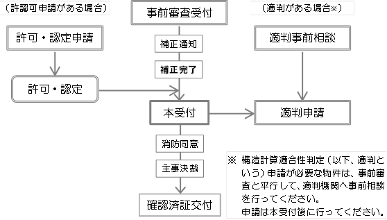 手続きの流れ