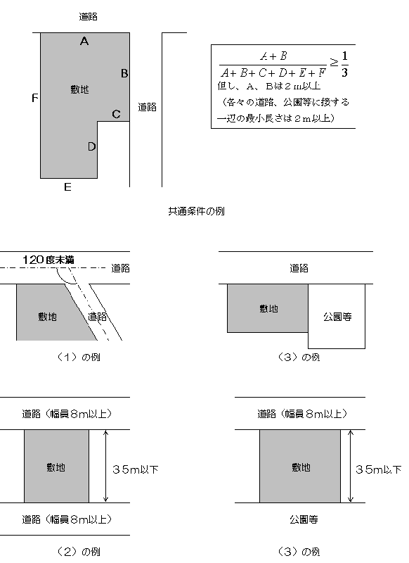 角地緩和適用の例