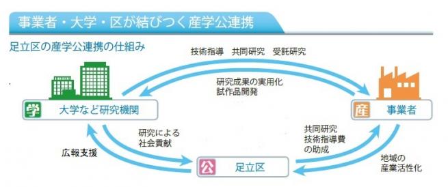 産学公連携事業