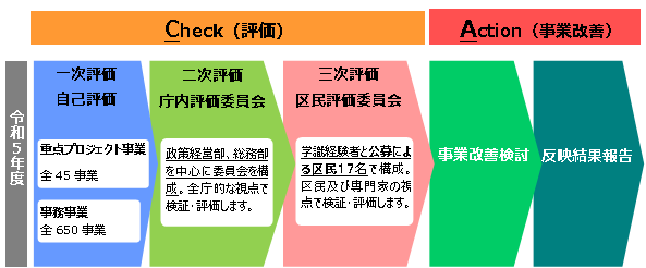 行政評価の流れ