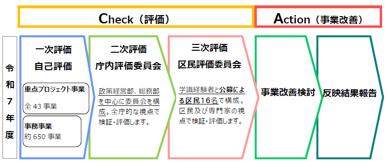 評価の流れ