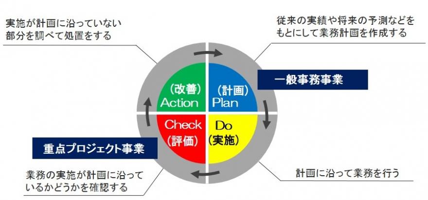 PDCAサイクル