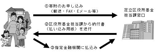 領収書は確定申告の寄附金控除の際に必要です。大切に保管して下さい。