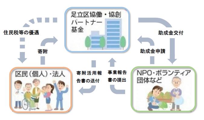 基金イメージ図