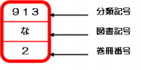 分類番号