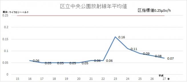 区立中央公園放射線年平均値