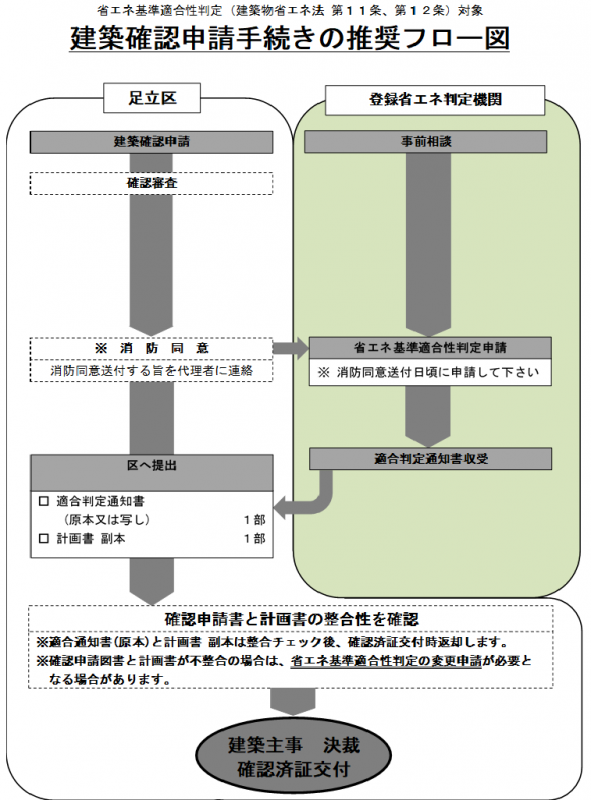 建築確認申請手続きの推奨フロー