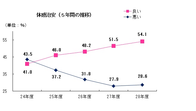 45治安