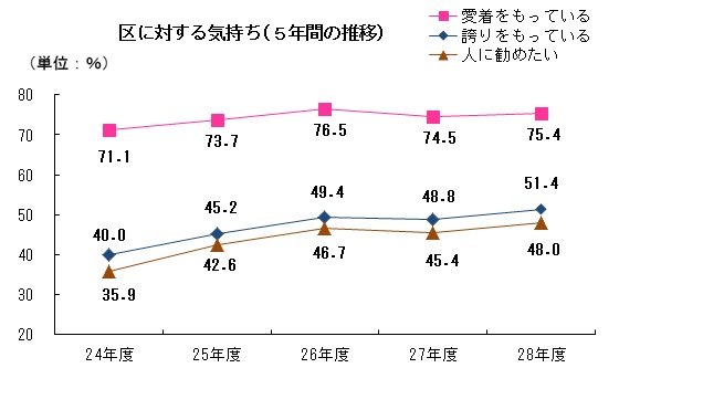 区に対する気持ち