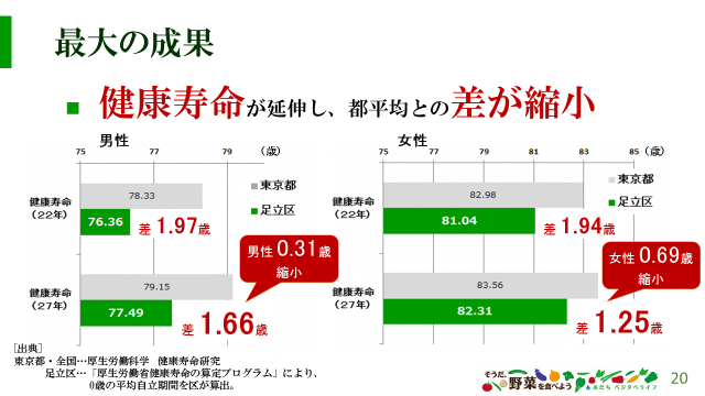 健康寿命の延伸