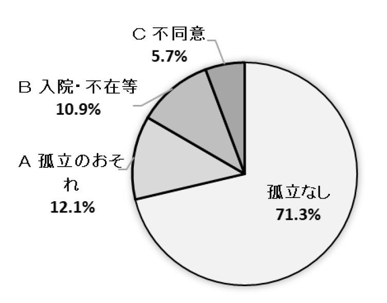 調査世帯合計円グラフ
