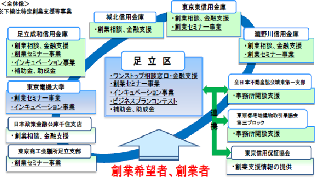 創業支援等事業計画全体像