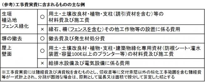 工事費実費例