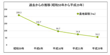 農地面積の推移