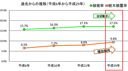 緑被率と樹木被覆率の推移