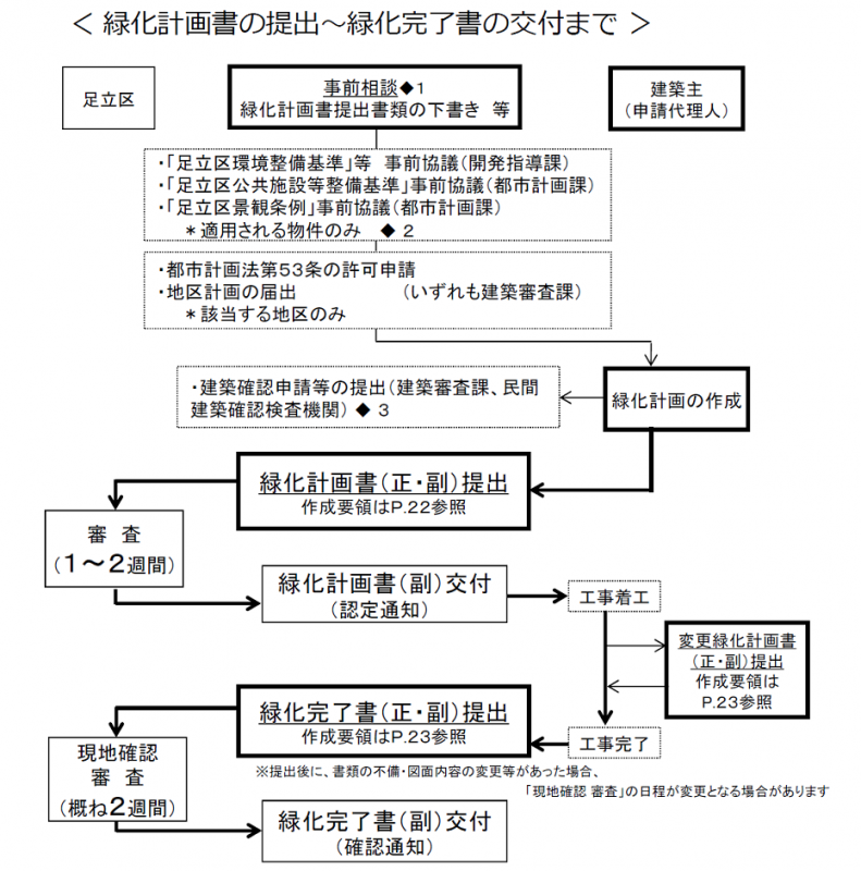 緑化計画書の提出から緑化完了書の交付まで