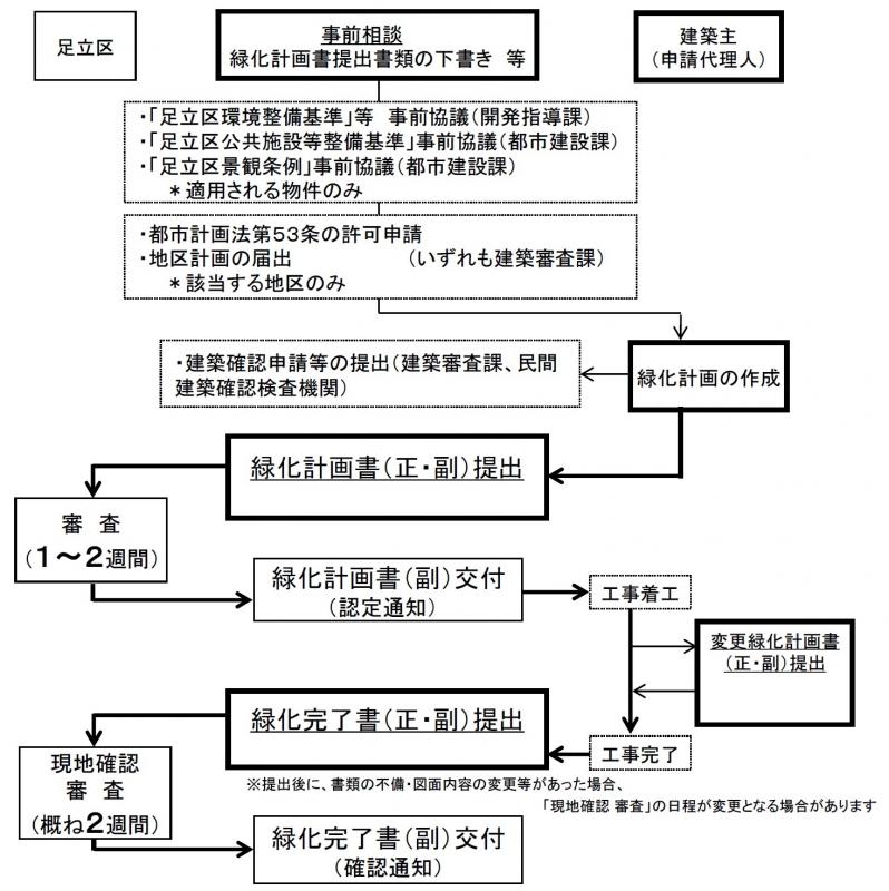 緑化計画の手続き図