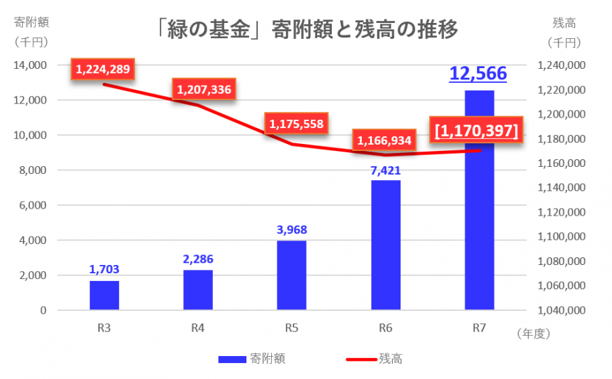 令和8年5月31日時点　緑の基金残高と寄付額の推移グラフ
